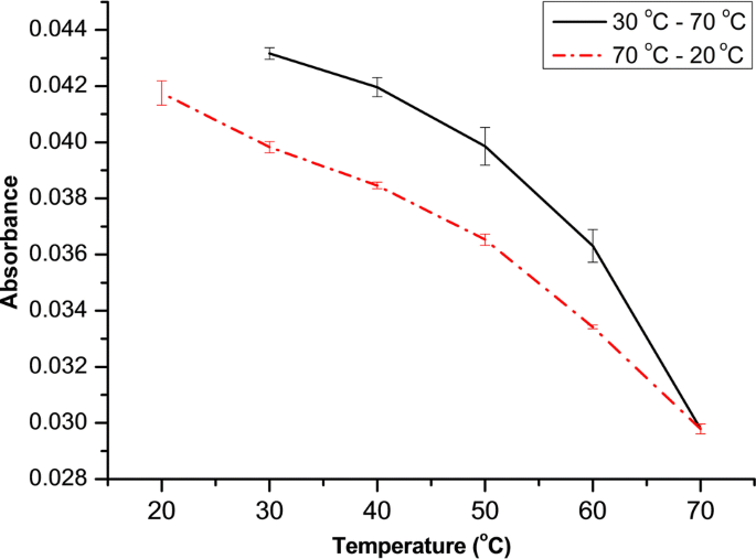 Spectroscopic Studies On The Conformational Stability Of Hemocyanin Of Pila Virens Lamarck 12 In The Presence Of Temperature And Detergents Springerlink Spectroscopic Studies On The Conformational Stability Of Hemocyanin Of Pila Virens Lamarck 12 In The Presence Of Temperature And Detergents Springerlink