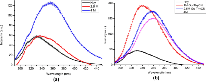 Spectroscopic Studies On The Conformational Stability Of Hemocyanin Of Pila Virens Lamarck 12 In The Presence Of Temperature And Detergents Springerlink Spectroscopic Studies On The Conformational Stability Of Hemocyanin Of Pila Virens Lamarck 12 In The Presence Of Temperature And Detergents Springerlink