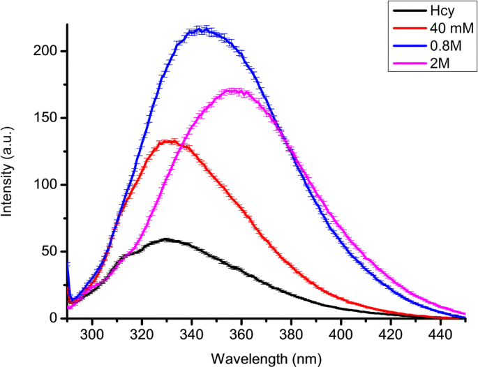 Spectroscopic Studies On The Conformational Stability Of Hemocyanin Of Pila Virens Lamarck 12 In The Presence Of Temperature And Detergents Springerlink Spectroscopic Studies On The Conformational Stability Of Hemocyanin Of Pila Virens Lamarck 12 In The Presence Of Temperature And Detergents Springerlink