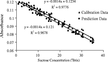 Quantifying Water Sucrose Solutions Through Nir Spectral Absorbance Linearisation And Gradient Shift Springerlink