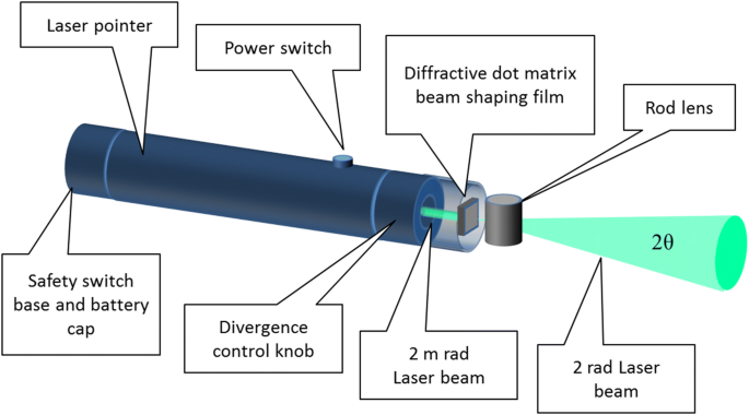 Design and test of high-efficiency dual-element laser diffuser for  large-field automotive shadowgraphy | SpringerLink