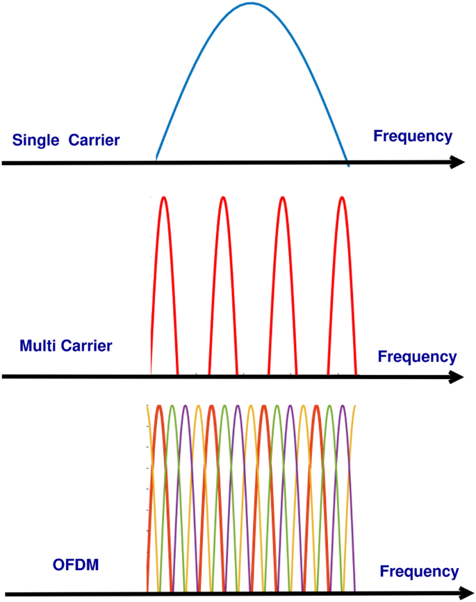 Orthogonal Frequency Division Multiplexing For Mitigation Of Optical Fiber Channel Impairments Springerlink
