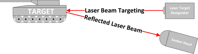 Semi-active laser seeker design with combined diffractive optical element  (CDOE) | SpringerLink