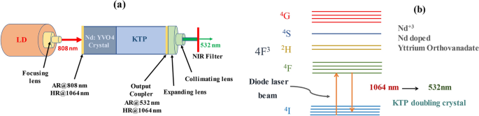 Spectral characteristics of a microchip Nd:YVO4 laser | Journal of Optics