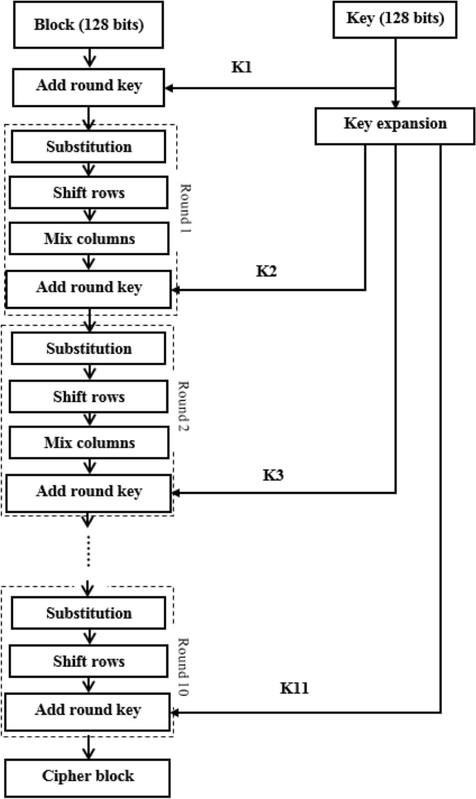 a Round operations and b key schedule of AES-128 algorithm. Each square