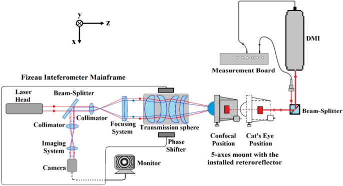 Error analysis of laser interferometric system for measuring radius of  curvature | Journal of Optics