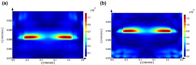 SiO2-Au-GO Based 2D Photonic Crystal Biosensor For Protein Analysis And ...
