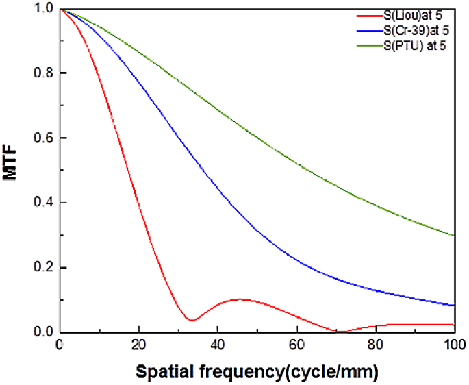 Design of polythiourethane (PTU) polymer contact lens to correct the ...