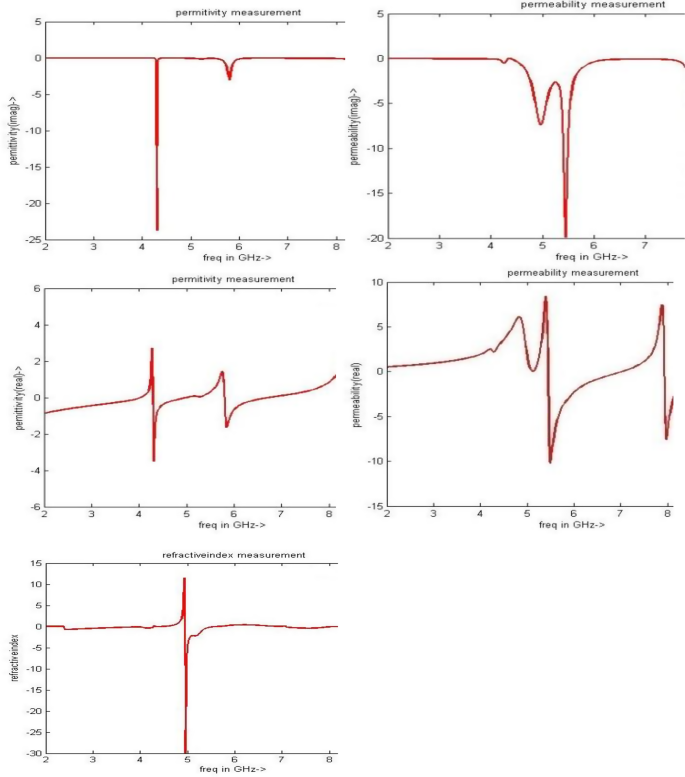 Development Of Microwave Filters Using Negative Index Transmission Line ...