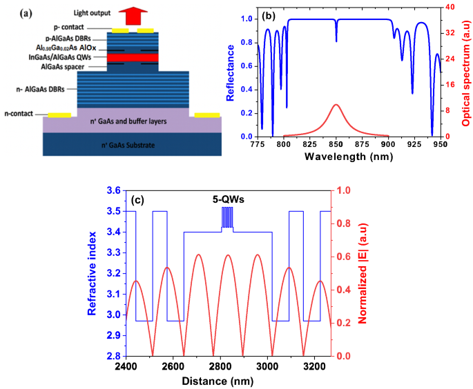 Design and simulation of 850 nm InGaAs QWs vertical cavity surface ...