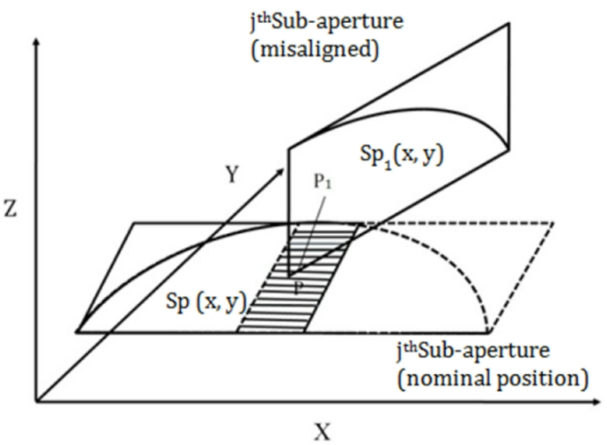Genetic algorithms based subaperture stitching approach for metrology ...