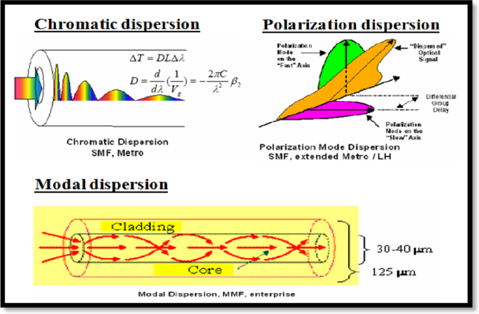 A survey on chromatic dispersion compensation techniques using cascaded ...