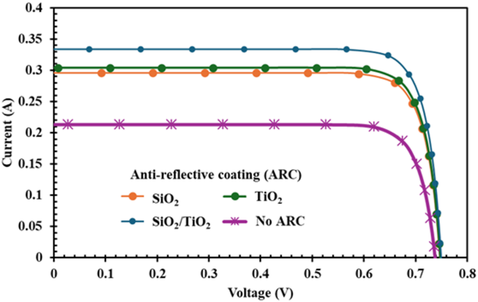 Effect of SiO2/TiO2 anti-reflective coating on silicon-based solar ...
