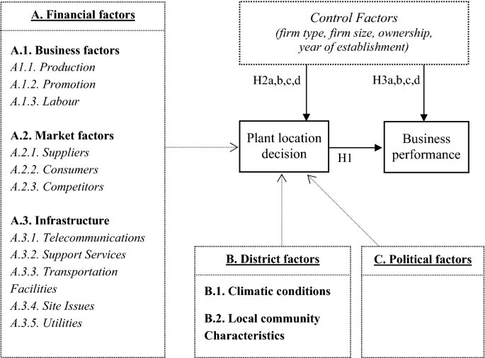 Plant Location Factors A Field Research Springerlink