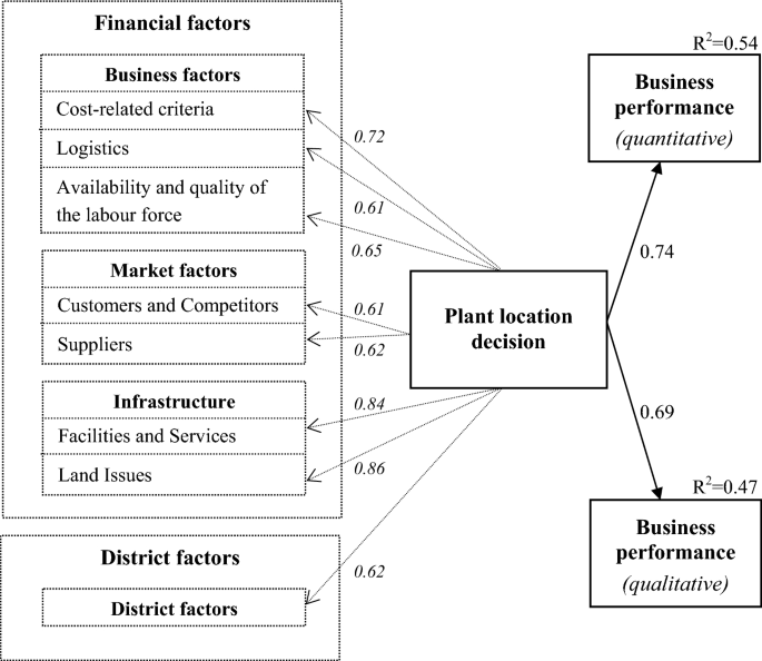 A Newly Formed Firm Must Decide On A Plant Location 45+ Pages Solution Doc [2.8mb] - Updated 