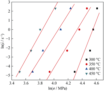 Constitutive equation and hot processing maps of Al–5Ti–1B master alloy |  SpringerLink