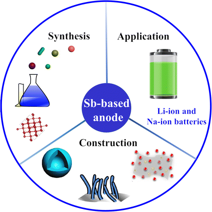 Antimony-based intermetallic compounds for lithium-ion and sodium-ion  batteries: synthesis, construction and application | SpringerLink
