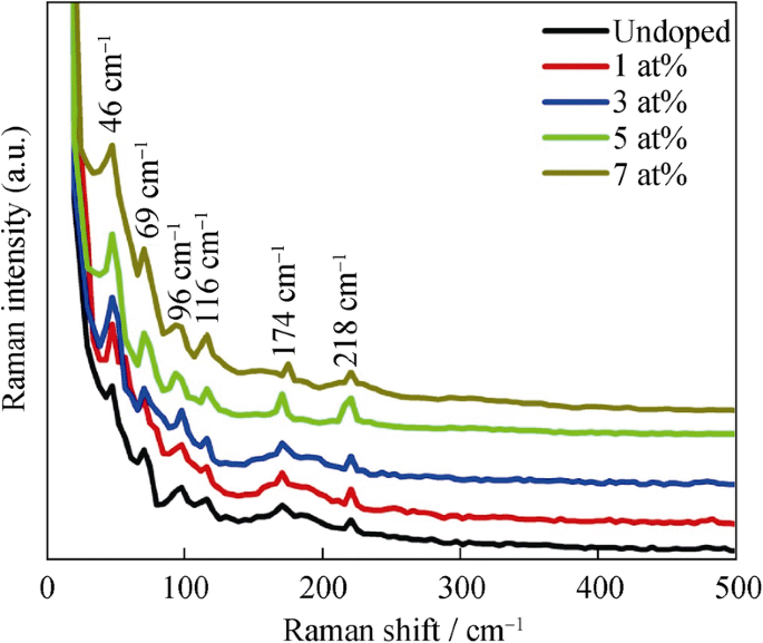 Enhancement In Photovoltaic Properties Of Nd Sns Films Prepared By Low Cost Nsp Method Springerlink