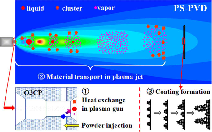 Plasma spray–physical vapor deposition toward advanced thermal barrier  coatings: a review | SpringerLink