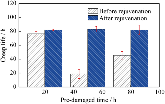 Microstructural Evolution And Restoration Of Creep Property For A Damaged K403 Alloy After Rejuvenation Heat Treatments Springerlink Microstructural Evolution And Restoration Of Creep Property For A Damaged K403 Alloy After Rejuvenation Heat Treatments Springerlink
