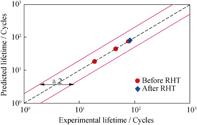 Microstructural Evolution And Restoration Of Creep Property For A Damaged K403 Alloy After Rejuvenation Heat Treatments Springerlink Microstructural Evolution And Restoration Of Creep Property For A Damaged K403 Alloy After Rejuvenation Heat Treatments Springerlink