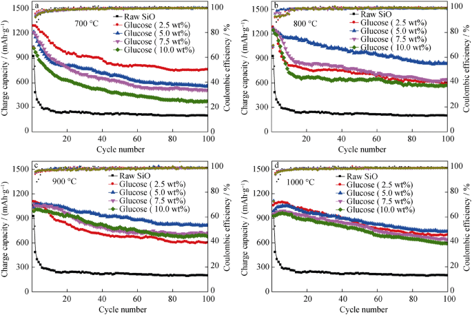 High Performance Sio C As Anode Materials For Lithium Ion Batteries Using Commercial Sio And Glucose As Raw Materials Springerlink
