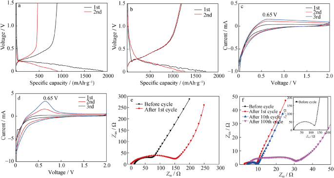 High Performance Sio C As Anode Materials For Lithium Ion Batteries Using Commercial Sio And Glucose As Raw Materials Springerlink