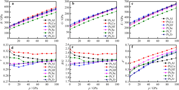 Structural Mechanical Thermodynamic And Electronic Properties Of Pt 3 M M Al Co Hf Sc Y Zr Compounds Under High Pressure Springerlink