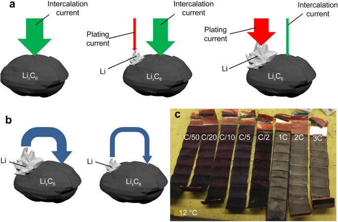 Multiscale observation of Li plating for lithium-ion batteries |  SpringerLink