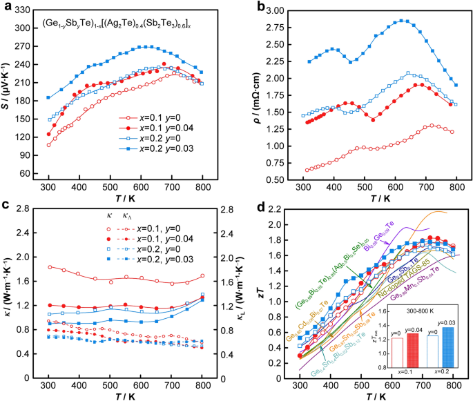 Thermoelectric Properties Of Gete 1 X Ag2te 0 4 Sb2te3 0 6 X Alloys Springerlink Thermoelectric Properties Of Gete 1 X Ag2te 0 4 Sb2te3 0 6 X Alloys Springerlink