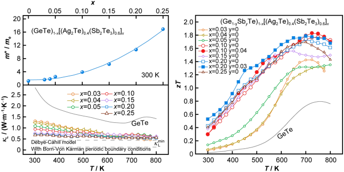 Thermoelectric Properties Of Gete 1 X Ag2te 0 4 Sb2te3 0 6 X Alloys Springerlink Thermoelectric Properties Of Gete 1 X Ag2te 0 4 Sb2te3 0 6 X Alloys Springerlink