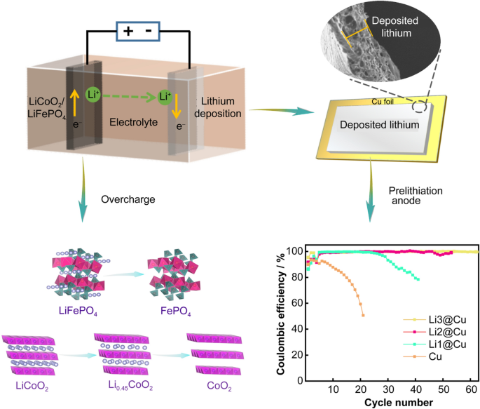Lithium metal recycling from spent lithium-ion batteries by cathode  overcharging process | SpringerLink