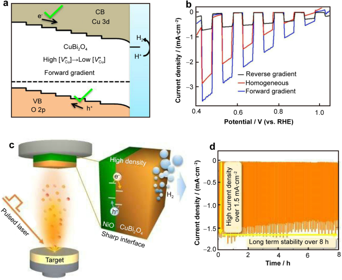 State-of-the-art advancements of transition metal oxides as photoelectrode  materials for solar water splitting | SpringerLink