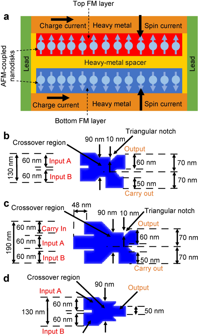 Single Bit Full Adder And Logic Gate Based On Synthetic Antiferromagnetic Bilayer Skyrmions Springerlink