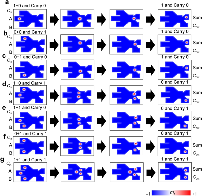 Single Bit Full Adder And Logic Gate Based On Synthetic Antiferromagnetic Bilayer Skyrmions Springerlink