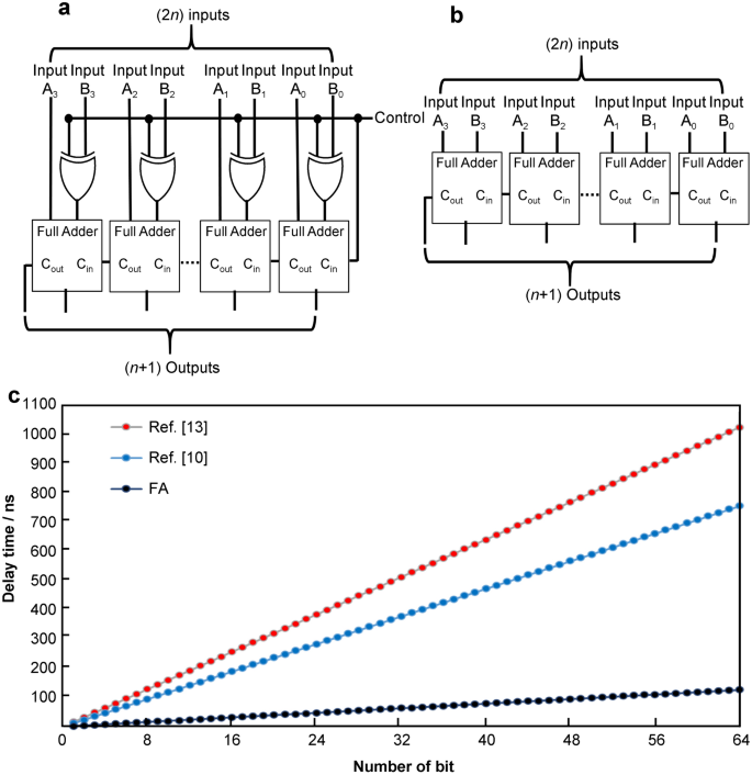 Single Bit Full Adder And Logic Gate Based On Synthetic Antiferromagnetic Bilayer Skyrmions Springerlink