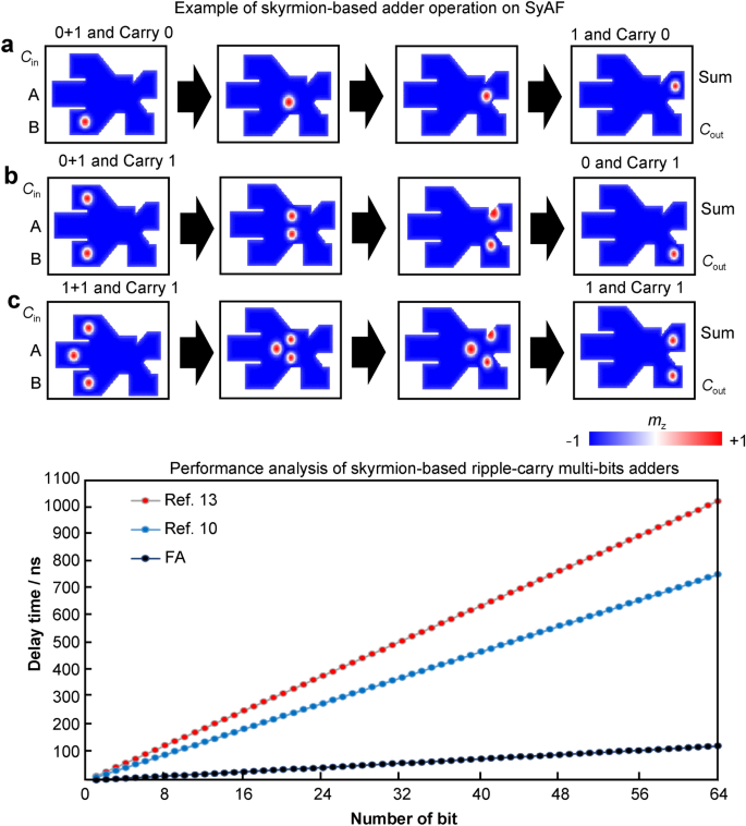 Single Bit Full Adder And Logic Gate Based On Synthetic Antiferromagnetic Bilayer Skyrmions Springerlink