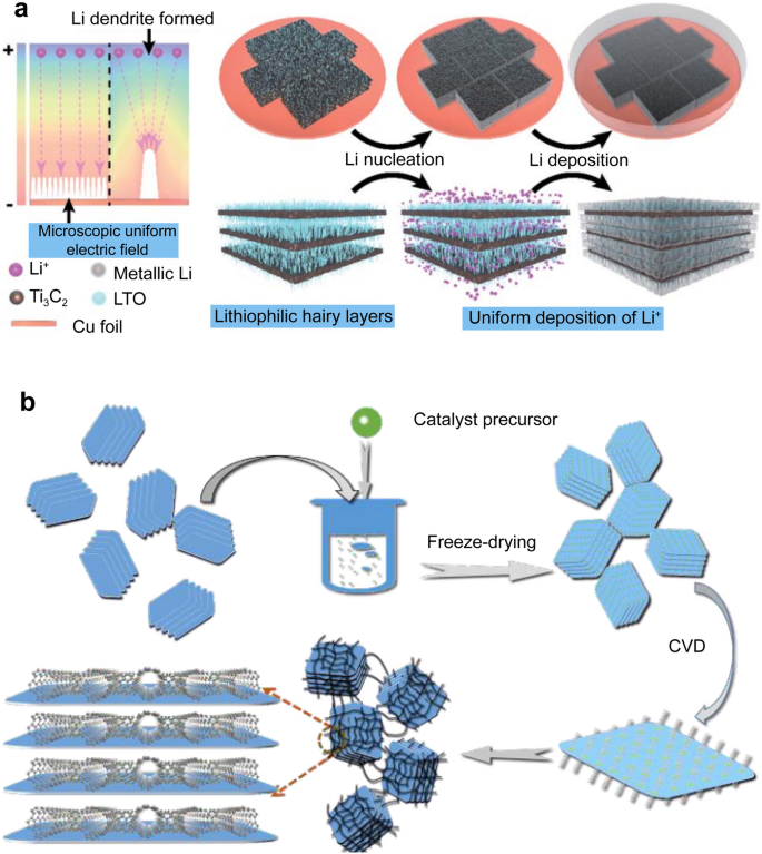 Hierarchically Porous Ti3C2 MXene with Tunable Active Edges and