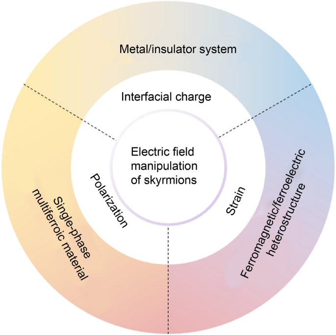 Electric Field‐Driven Rotation of Magnetic Vortex Originating from