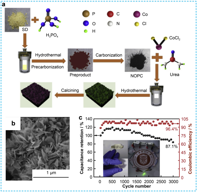 Recent Progress Of Transition Metal Based Biomass Derived Carbon Composites For Supercapacitor Springerlink