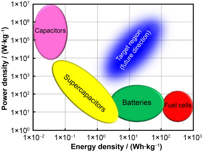 Recent Progress Of Transition Metal Based Biomass Derived Carbon Composites For Supercapacitor Springerlink