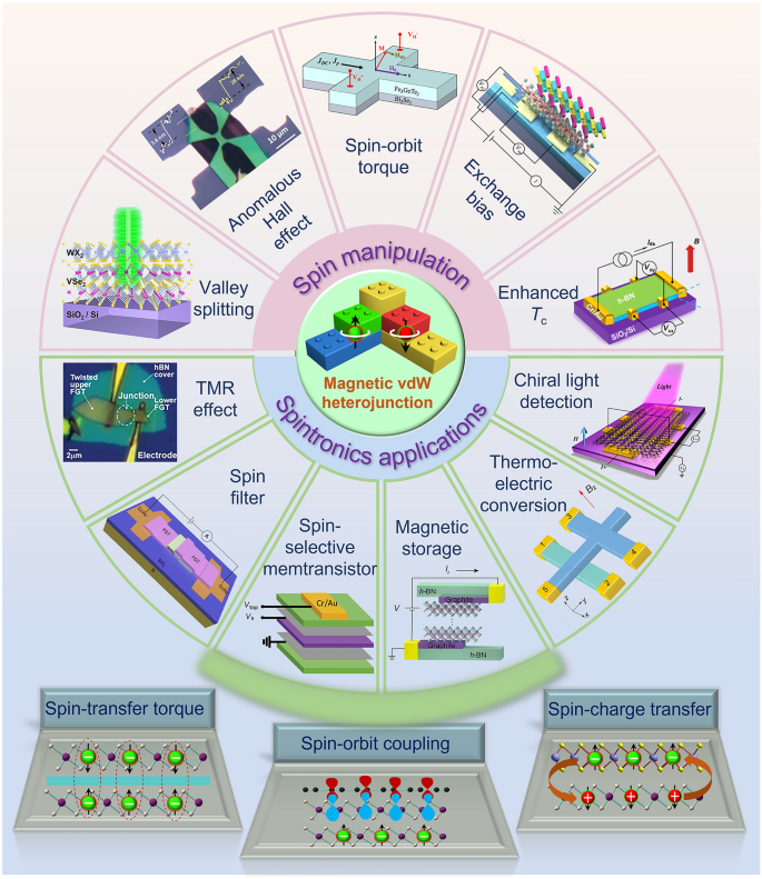 Emerging spintronics applications of magnetic van der Waals ...