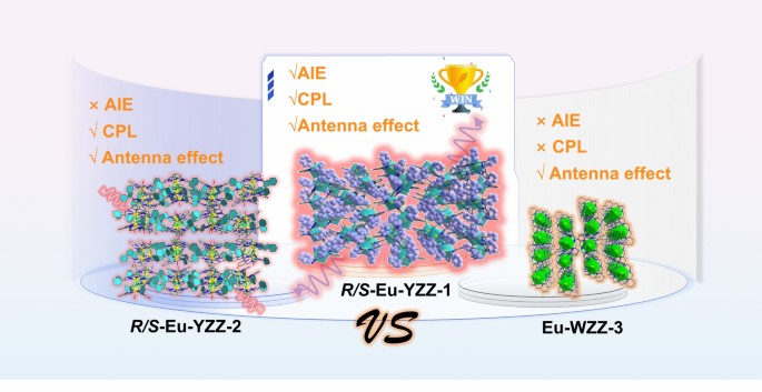 Dynamic chiral Eu(III) complex emitters with molecular rotor-regulated ...