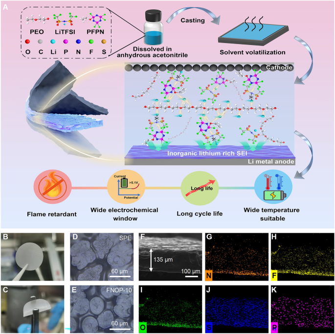 Construction of high safety and stability polymer solid electrolytes ...