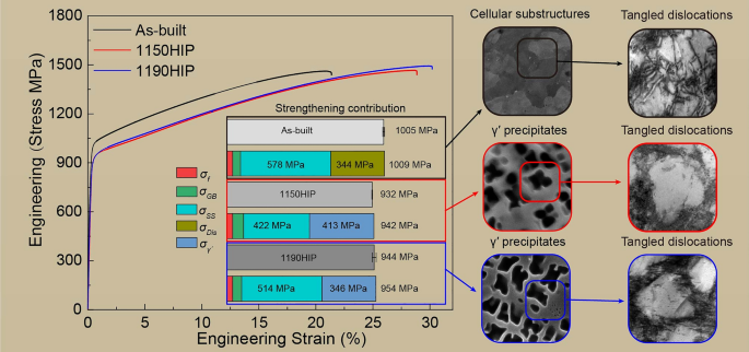 Effects of hot isostatic pressing treatment on the microstructure and ...