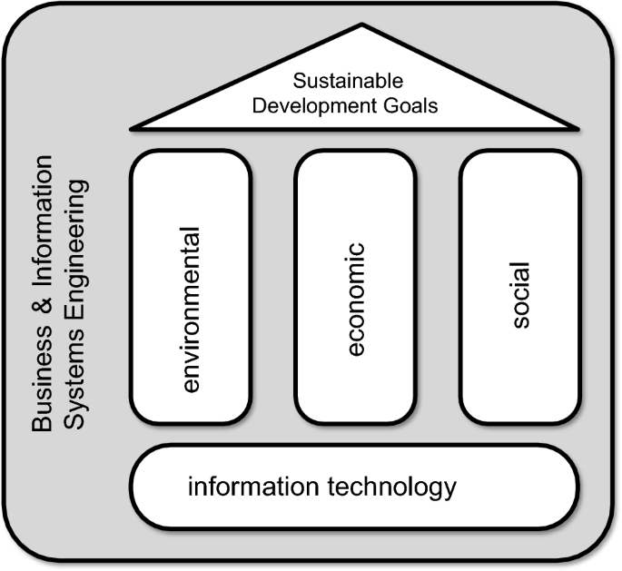 technology dimensions of information systems