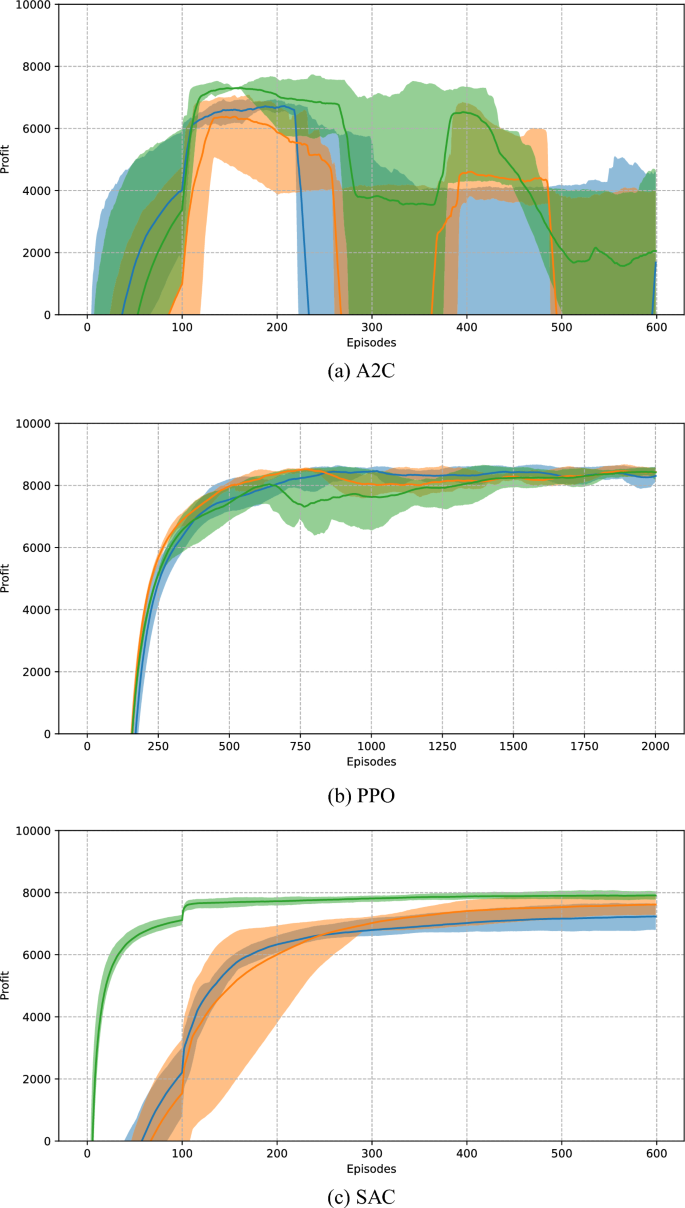 Self-learning Agents for Recommerce Markets | Business & Information  Systems Engineering | Springer Nature Link