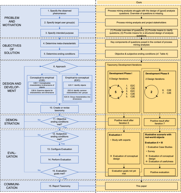 What Questions Can I Ask? A Taxonomy and Question Catalog for Process ...