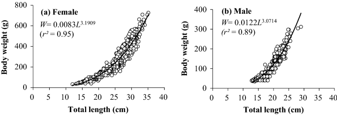 Age Estimation And Growth Performance Of The Blackthroat Seaperch Doederleinia Berycoides Hilgendorf 1879 In Korean Waters Springerlink