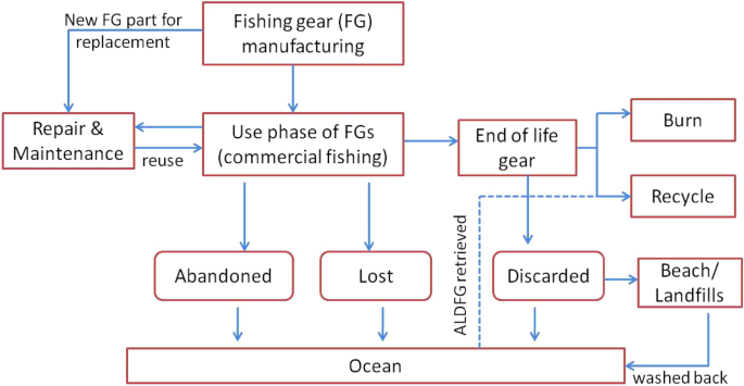 Abandoned, Lost and Discarded Fishing Gear from the Fishing Sector of  Kerala, India